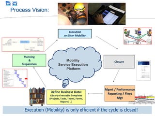 © ALSTOM 2013. All rights reserved. Information contained in this document is indicative only. No representation or warranty is given or should be relied on that it is complete or correct or will apply to any particular project. This will depend on the technical and commercial circumstances. It is provided without liability and is subject to change without notice. Reproduction, use or disclosure to third parties, without express written authority, is strictly prohibited. 
Presentation title - 23/10/2014 – P 13 
- 23/10/2014 - P 13 
Process Vision: 
Mobility 
Service Execution 
Platform 
Define Business Data: Library of reusable Templates (Projects, Tasks, Teams, Forms, Reports, ..) 
Planning & Preparation 
Execution 
on Site= Mobility 
Closure 
Mgmt / Performance 
Reporting / Fleet Mgt 
Execution (Mobility) is only efficient if the cycle is closed!  