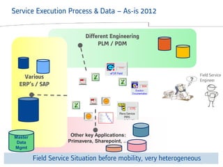 © ALSTOM 2013. All rights reserved. Information contained in this document is indicative only. No representation or warranty is given or should be relied on that it is complete or correct or will apply to any particular project. This will depend on the technical and commercial circumstances. It is provided without liability and is subject to change without notice. Reproduction, use or disclosure to third parties, without express written authority, is strictly prohibited. 
Presentation title - 23/10/2014 – P 21 
Other key Applications: Primavera, Sharepoint, … 
Service Execution Process & Data – As-is 2012 
Different Engineering PLM / PDM 
Field Service 
Engineer 
Field Service Situation before mobility, very heterogeneous 
Various ERP’s / SAP 
Master Data Mgmt  