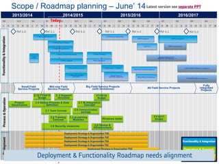 © ALSTOM 2013. All rights reserved. Information contained in this document is indicative only. No representation or warranty is given or should be relied on that it is complete or correct or will apply to any particular project. This will depend on the technical and commercial circumstances. It is provided without liability and is subject to change without notice. Reproduction, use or disclosure to third parties, without express written authority, is strictly prohibited. 
Presentation title - 23/10/2014 – P 24 
2013/2014 
2014/2015 
2015/2016 
2016/2017 
Q2 
Q 3 
Q4 
Q1 
Q2 
Q 3 
Q4 
Q1 
Q2 
Q3 
Q4 
Q1 
Q2 
Q3 
Q4 
J 
A 
S 
O 
N 
D 
J 
F 
M 
A 
M 
J 
J 
A 
S 
O 
N 
D 
J 
F 
M 
A 
M 
J 
J 
A 
S 
O 
N 
D 
J 
F 
M 
A 
M 
J 
J 
A 
S 
O 
N 
D 
J 
F 
M 
Scope / Roadmap planning – June’ 14 
1.6 Basic KPI reporting 
MDM Integration 
2.9 Device & Infrastructure 
Operation & Support 
Functionality & Integration 
Business Deployments 
1.7 Basic Fleet Mgmt Analysis 
Rel 3.0 
Rel 3.1 
1.3 Table functionality 
Rel 4.0 
Rel 4.1 
Rel 2.0 
Rel 2.1 
Project Governance 
2.3 eLearning Modules 
Windows tablet 
Parts Tracking SAP CH Integration 
1.9 KPI report in PMx BO 
Integrated Scheduling 
(FERMAN, MS Project, ..) 
eFSR replacement 
SAP / PMx CS Module integration 
PLM MRO Module Integration 
Latest version see separate PPT 
1.10 Report configurator 
Time Mgmt 
Today 
2.6 Communication package 
2.7 IS Integration Concept 
PIRS Outage Report 
Parts & Logistic Integration 
Functionality & Integration 
Process & Operation 
Deployment 
1.1 Basic pdf Reporting 
Rel 5.0 
NCR Integration 
FY16/17 Scope 
Deployment Strategy & Organization TSB 
Deployment Strategy & Organization TSE 
Small Field Service Projects 
Mid size Field Service Projects 
Big Field Service Projects (with limitations) 
All Field Service Projects 
Fully integrated Projects 
Specific use cases outside Field Service (EHS, Quality, Sourcing, training, ,..) 
1.2 Paper Scan Support 
2.8 Security measures 
1.5 File Library 
File Library V2 
Deployment Strategy & Organization TSA 
Deployment Strategy & Organization TSG 
Deployment Strategy & Organization TSS 
Deployment Strategy & Organization TSO 
Fleet Mgmt Analysis V2 
2. 5 Support structure 
2.10 FY14/15 Scope 
2.4 Global Process & Data definition 
FY15/16 Scope 
1.4 Basic Task Configurator 
2.1 Team Concept 
2.2 Training Concept 
1.8 Task Config V2 
Deployment & Functionality Roadmap needs alignment  