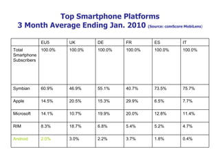 Top Smartphone Platforms 3 Month Average Ending Jan. 2010  (Source: comScore MobiLens ) 0.4% 1.8% 3.7% 2.2% 3.0% 2.0% Andr...