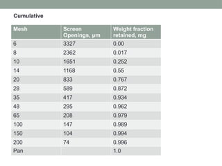 Mesh Screen
Openings, μm
Weight fraction
retained, mg
6 3327 0.00
8 2362 0.017
10 1651 0.252
14 1168 0.55
20 833 0.767
28 589 0.872
35 417 0.934
48 295 0.962
65 208 0.979
100 147 0.989
150 104 0.994
200 74 0.996
Pan 1.0
Cumulative
 