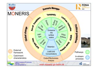 Leibniz-Institute of Freshwater
Ecology
and Inland Fisheries
Loads and
Concentrations
Ground-
water
Tiledrainage
Surfacerun-off
Erosion
Atmos.
deposition
Urban
systems
Inter-
flow
Point
sourcesCoste-Effectiveness-
Analysis
Retention
Emissions
into
surface
waters
External
framework
Catchment
characteristics
In-stream
processs
Pathways
MONERIS
www.moneris.igb-berlin.de
 