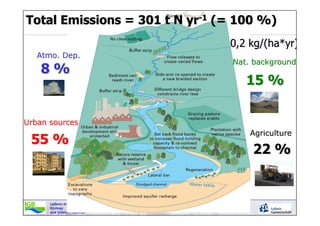 Leibniz-Institute of Freshwater
Ecology
and Inland Fisheries
55 %55 %
15 %15 %
22 %22 %
8 %8 %
TotalTotal EmissionsEmissions = 301 t N yr= 301 t N yr--11
(= 100 %)(= 100 %)
AtmoAtmo.. DepDep..
UrbanUrban sourcessources
Nat.Nat. backgroundbackground
AgricultureAgriculture
0,2 kg/(0,2 kg/(ha*yrha*yr))
 