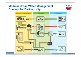 Modular Urban Water Management
Concept for Darkhan city
 