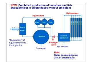 mech.
Filter
Biofilter
Sediment-
discharge
nutrient-
container
Add. fertilizer
Fresh water
Einwege-
Ventil
Note:Note:
Water consumption ca.
25% of volume/day !
“Separation“ of
Aquaculture and
Hydroponics
Fish Fish Fish
Plants
AquacultureAquaculture
HydroponicsHydroponics
NEW:NEW: Combined production of tomatoes and fish
(Aquaponics) in greenhouses without emissions
Plants
Pfants
Plants
Pfants
Pfants
 