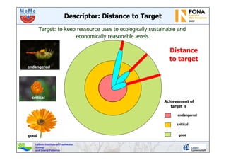 Leibniz-Institute of Freshwater
Ecology
and Inland Fisheries
Descriptor: Distance to Target
Target: to keep ressource uses to ecologically sustainable and
economically reasonable levels
endangered
critical
good
Achievement of
target is
good
critical
endangered
Distance
to target
 