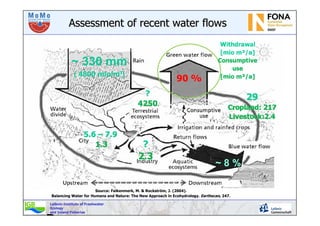 Leibniz-Institute of Freshwater
Ecology
and Inland Fisheries
AssessmentAssessment ofof recentrecent waterwater flowsflows
Page
Source: Falkenmerk, M. & Rockström, J. (2004).
Balancing Water for Humans and Nature: The New Approach in Ecohydrology. Earthscan, 247.
~ 330 mm
( 4800 mio/m³)
~ 8 %
 