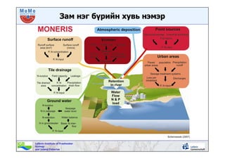Leibniz-Institute of Freshwater
Ecology
and Inland Fisheries
ЗамЗам нэгнэг бүрийнбүрийн хувьхувь нэмэрнэмэр
 