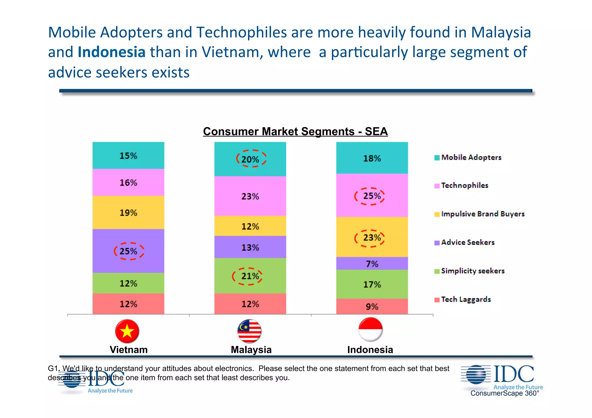Mobile	
  Adopters	
  and	
  Technophiles	
  are	
  more	
  heavily	
  found	
  in	
  Malaysia	
  
and	
  Indonesia	
  than	
  in	
  Vietnam,	
  where	
  	
  a	
  par;cularly	
  large	
  segment	
  of	
  
advice	
  seekers	
  exists	
  
ConsumerScape 360°
G1. We'd like to understand your attitudes about electronics. Please select the one statement from each set that best
describes you and the one item from each set that least describes you.
Consumer Market Segments - SEA
Vietnam Malaysia Indonesia
 