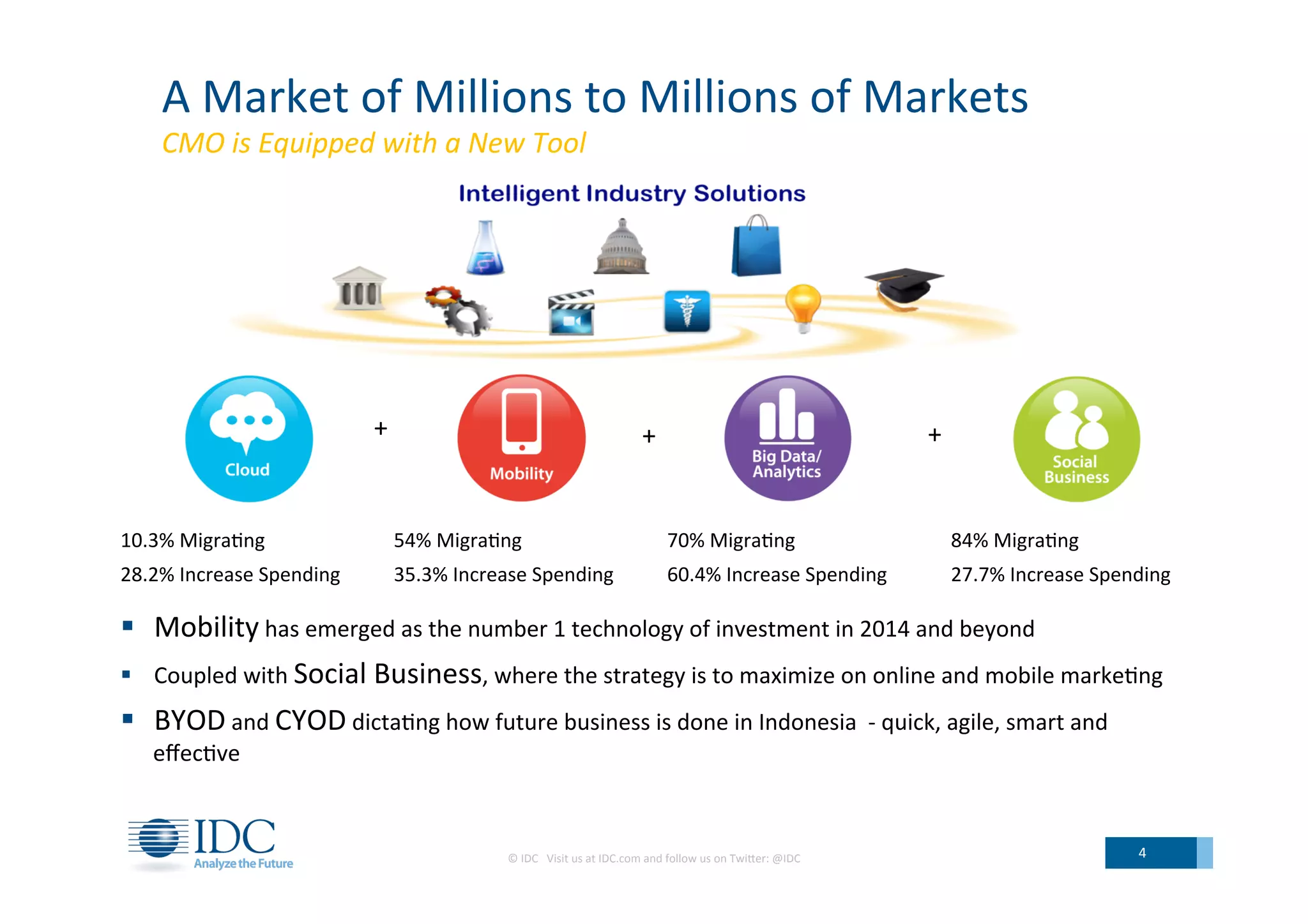 ©	
  IDC	
  	
  	
  Visit	
  us	
  at	
  IDC.com	
  and	
  follow	
  us	
  on	
  TwiLer:	
  @IDC	
   4	
  
+	
   +	
  +	
  
10.3%	
  Migra;ng	
  
28.2%	
  Increase	
  Spending	
  
54%	
  Migra;ng	
  
35.3%	
  Increase	
  Spending	
  
70%	
  Migra;ng	
  
60.4%	
  Increase	
  Spending	
  
84%	
  Migra;ng	
  
27.7%	
  Increase	
  Spending	
  
§  Mobility	
  has	
  emerged	
  as	
  the	
  number	
  1	
  technology	
  of	
  investment	
  in	
  2014	
  and	
  beyond	
  
§  Coupled	
  with	
  Social	
  Business,	
  where	
  the	
  strategy	
  is	
  to	
  maximize	
  on	
  online	
  and	
  mobile	
  marke;ng	
  
§  BYOD	
  and	
  CYOD	
  dicta;ng	
  how	
  future	
  business	
  is	
  done	
  in	
  Indonesia	
  	
  -­‐	
  quick,	
  agile,	
  smart	
  and	
  
eﬀec;ve	
  
A	
  Market	
  of	
  Millions	
  to	
  Millions	
  of	
  Markets	
  
CMO	
  is	
  Equipped	
  with	
  a	
  New	
  Tool	
  
 