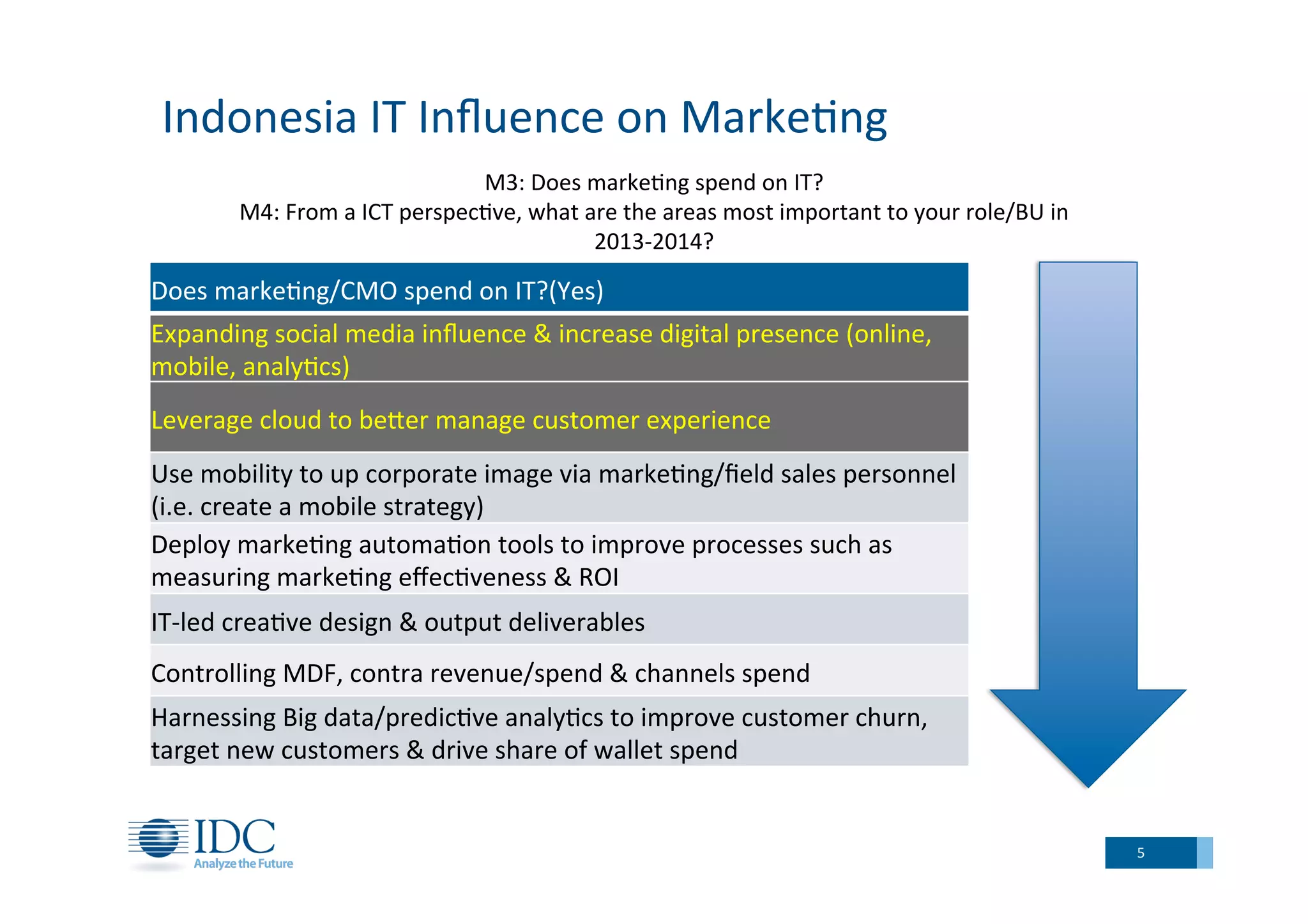 Indonesia	
  IT	
  Inﬂuence	
  on	
  Marke;ng	
  
5	
  
M3:	
  Does	
  marke;ng	
  spend	
  on	
  IT?	
  	
  
M4:	
  From	
  a	
  ICT	
  perspec;ve,	
  what	
  are	
  the	
  areas	
  most	
  important	
  to	
  your	
  role/BU	
  in	
  	
  
2013-­‐2014?	
  	
  
Does	
  marke;ng/CMO	
  spend	
  on	
  IT?(Yes)	
  
Expanding	
  social	
  media	
  inﬂuence	
  &	
  increase	
  digital	
  presence	
  (online,	
  
mobile,	
  analy;cs)	
  
Leverage	
  cloud	
  to	
  beLer	
  manage	
  customer	
  experience	
  
Use	
  mobility	
  to	
  up	
  corporate	
  image	
  via	
  marke;ng/ﬁeld	
  sales	
  personnel	
  
(i.e.	
  create	
  a	
  mobile	
  strategy)	
  
Deploy	
  marke;ng	
  automa;on	
  tools	
  to	
  improve	
  processes	
  such	
  as	
  
measuring	
  marke;ng	
  eﬀec;veness	
  &	
  ROI	
  
IT-­‐led	
  crea;ve	
  design	
  &	
  output	
  deliverables	
  
Controlling	
  MDF,	
  contra	
  revenue/spend	
  &	
  channels	
  spend	
  
Harnessing	
  Big	
  data/predic;ve	
  analy;cs	
  to	
  improve	
  customer	
  churn,	
  
target	
  new	
  customers	
  &	
  drive	
  share	
  of	
  wallet	
  spend	
  
 