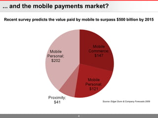... and the mobile payments market?

Recent survey predicts the value paid by mobile to surpass $500 billion by 2015




                                                    Source: Edgar Dunn & Company Forecasts 2009




                                       4
 