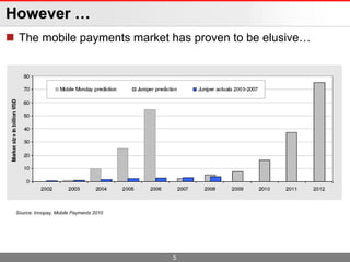 However …
 The mobile payments market has proven to be elusive…




 Source: Innopay, Mobile Payments 2010




                                         5
 