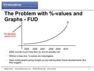 The Problem with %-values and
Graphs - FUD
                                                                              ?

No absolute
values here!




                   2005    2006 2007          2008 2009                     2010
  •   200% sounds much more than 3x, but it's actually not!
  •   Without a base line, %-values are meaningless.
  •   Open ended graphs going straight up say nothing about future developments. But
      they suggest...

Martin Sauter - www.wirelessmoves.com - Mobile Monday Oslo - January 2010              6
 