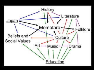 Art Music Literature Culture Education Drama History Momotaro Japan Beliefs and Social Values Folklore 