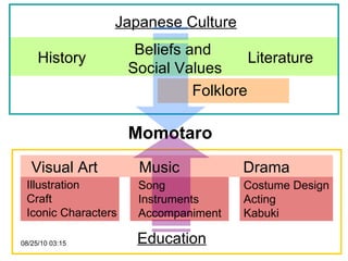Visual Art Education Drama History Literature Japanese Culture Folklore Beliefs and  Social Values Momotaro Illustration Craft Iconic Characters Costume Design Acting Kabuki Song Instruments Accompaniment  Music 