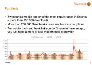 © Swedbank
• Swedbank’s mobile app on of the most popular apps in Estonia
– more than 130 000 downloads.
• More than 200 000 Swedbank customers have a smartphone.
• For mobile bank and bank link you don’t have to have an app,
you just need a more or less modern mobile browser.
13
Fun facts
0
500
1 000
1 500
2 000
2 500
3 000
3 500
Total downloads ANDROID IPHONE
 