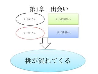 第1章 出会い
おじいさん   山へ芝刈りへ




おばあさん   川に洗濯へ




桃が流れてくる
 
