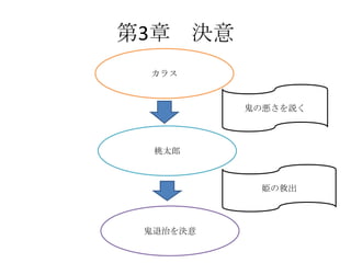 第3章 決意
 カラス


          鬼の悪さを説く



  桃太郎



           姫の救出



 鬼退治を決意
 