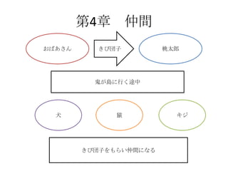 第4章 仲間
おばあさん     きび団子          桃太郎




          鬼が島に行く途中




  犬           猿           キジ




        きび団子をもらい仲間になる
 