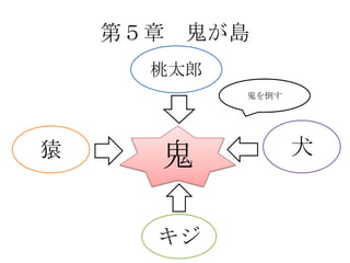 第５章 鬼が島
      桃太郎
            鬼を倒す




猿     鬼            犬


      キジ
 