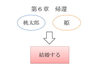 第６章 帰還

桃太郎      姫




  結婚する
 