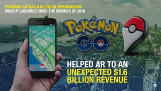 HELPED AR TO AN
UNEXPECTED $1.6
BILLION REVENUE
POKÉMON GO WAS A CULTURAL PHENOMENON
WHEN IT LAUNCHED OVER THE SUMMER OF 2016
 