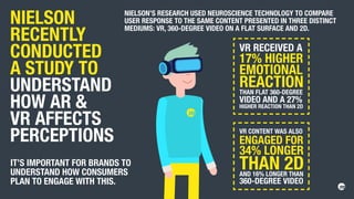 NIELSON’S RESEARCH USED NEUROSCIENCE TECHNOLOGY TO COMPARE
USER RESPONSE TO THE SAME CONTENT PRESENTED IN THREE DISTINCT
MEDIUMS: VR, 360-DEGREE VIDEO ON A FLAT SURFACE AND 2D.
NIELSON
RECENTLY
CONDUCTED
A STUDY TO
UNDERSTAND
HOW AR 
VR AFFECTS
PERCEPTIONS
IT’S IMPORTANT FOR BRANDS TO
UNDERSTAND HOW CONSUMERS
PLAN TO ENGAGE WITH THIS.
VR RECEIVED A
17% HIGHER
EMOTIONAL
REACTIONTHAN FLAT 360-DEGREE
VIDEO AND A 27%
HIGHER REACTION THAN 2D
VR CONTENT WAS ALSO
ENGAGED FOR
34% LONGER
THAN 2DAND 16% LONGER THAN
360-DEGREE VIDEO
 