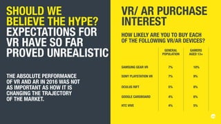 SHOULD WE
BELIEVE THE HYPE?
EXPECTATIONS FOR
VR HAVE SO FAR
PROVED UNREALISTIC
THE ABSOLUTE PERFORMANCE
OF VR AND AR IN 2016 WAS NOT
AS IMPORTANT AS HOW IT IS
CHANGING THE TRAJECTORY
OF THE MARKET.
GENERAL
POPULATION
SAMSUNG GEAR VR 7% 10%
7% 9%
5% 8%
4% 6%
4% 5%
SONY PLAYSTATION VR
OCULUS RIFT
GOOGLE CARDBOARD
HTC VIVE
GAMERS
AGED 13+
VR/ AR PURCHASE
INTEREST
HOW LIKELY ARE YOU TO BUY EACH
OF THE FOLLOWING VR/AR DEVICES?
 
