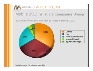 Mobile 201: What are Companies Doing?
 US Online Advertisers Who Plan to Invest in Mobile, 2008



                      4%4%
                                          35%    Dabble
                                                 No
           24%                                   Product Dependent
                                                 Invested Heavily
                                                 Big Part of Budget



                        33%




*iMedia Connection Poll, eMarketer, March 2008
 