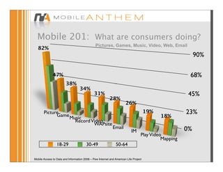 Mobile 201: What are consumers doing?
                                               Pictures, Games, Music, Video, Web, Email
  82%
                                                                                                           90%

              47%                                                                                      68%
                        38%
                                   34%
                                              31%                                                      45%
                                                          28%
                                                                      26%
       Picture
             Game Music
                                                                                      19%             23%
                                                                                            18%
                    Record Video
                            WAPsite
                                                            Email                                     0%
                                                                           IM
                                                                                  Play Video
                                                                                            Mapping
                 18-29                  30-49                  50-64

Mobile Access to Data and Information 2008 – Pew Internet and American Life Project
 