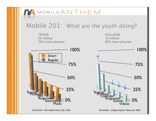 Mobile 201: What are the youth doing?
         TEENS                                               COLLEGE
         25 million                                          18 million
         79% have phones                                     90% have phones

                                            100%                                                 100%
                    Smart
                    Regular
                                           75%                                                  75%

                                         50%                                                  50%

                                        25%        Texting
                                                                                             25%
Texting
  Pictures                                           Pictures
        PIM                                             Calendar
        Ringtones                                          Ringtones
             Internet                  0%                       Games                       0%
                   Music                                             Videos
   Harris/CTIA - Teen Mobile Study, Sep. 2008         Harris/Alloy - College Explorer Study, Apr. 2008
 