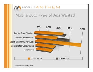 Mobile 201: Type of Ads Wanted

                                      0%      18%   35%      53%   70%
    Speciﬁc Brand/Vendor

      Favorite Restaurants
Sport, Entertnmt, Travel, etc
 Coupons for Consumables
                   Time Driven



                                Teens 13-17          Adults 18+


      Harris Interactive, May 2008
 
