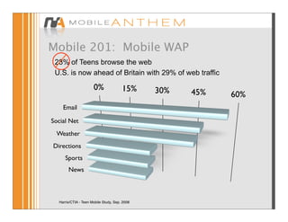 Mobile 201: Mobile WAP
 28% of Teens browse the web
 U.S. is now ahead of Britain with 29% of web traffic

                      0%               15%     30%   45%   60%
    Email

Social Net
 Weather
Directions
     Sports
       News



  Harris/CTIA - Teen Mobile Study, Sep. 2008
 