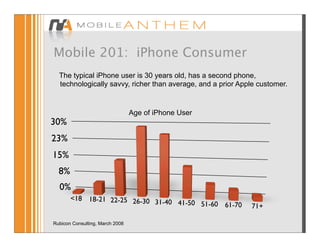 Mobile 201: iPhone Consumer
  The typical iPhone user is 30 years old, has a second phone,
  technologically savvy, richer than average, and a prior Apple customer.


                                 Age of iPhone User
30%
23%
15%
  8%
  0%
       <18 18-21 22-25 26-30 31-40
                                   41-50 51-60 61-70         71+

Rubicon Consulting, March 2008
 
