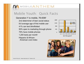 Mobile Youth: Quick Facts
           Generation Y is mobile, 76-83M1
                                                                            1800
                    2nd determiner of teen social status
                                                                                                         Calls
                                                                            1350
                    8.6 average age of first mobile use2                                                 Texts

                    41% can text blindfolded                                900


                    50% open to marketing through phone                     450


                    79% have mobile phones                                    0
                                                                                   <12 13-17 18-24 25-34 35-44
                    1,200 texts per month3                                              Q2 ‘08 avg/mn2
                    Hispanic & African-
                     American over-index




1   Harris/CTIA Sep.’08;   2   Neilsen Mobile Sep.’08; 3 T-Mobile Oct.’08
 