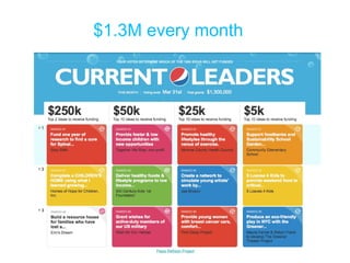 $1.3M every month Pepsi Refresh Project 