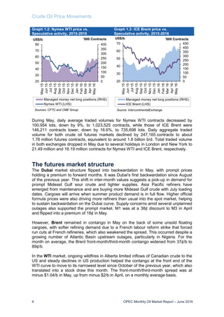 Crude Oil Price Movements
8 OPEC Monthly Oil Market Report – June 2016
Graph 1.2: Nymex WTI price vs.
Speculative activity, 2015-2016
Graph 1.3: ICE Brent price vs.
Speculative activity, 2015-2016
During May, daily average traded volumes for Nymex WTI contracts decreased by
100,954 lots, down by 9%, to 1,023,525 contracts, while those of ICE Brent were
146,211 contracts lower, down by 16.6%, to 735,698 lots. Daily aggregate traded
volume for both crude oil futures markets declined by 247,165 contracts to about
1.76 million futures contracts, equivalent to around 1.8 billion b/d. Total traded volume
in both exchanges dropped in May due to several holidays in London and New York to
21.49 million and 16.19 million contracts for Nymex WTI and ICE Brent, respectively.
The futures market structure
The Dubai market structure flipped into backwardation in May, with prompt prices
holding a premium to forward months. It was Dubai's first backwardation since August
of the previous year. This shift in inter-month values suggests a pick-up in demand for
prompt Mideast Gulf sour crude and tighter supplies. Asia Pacific refiners have
emerged from maintenance and are buying more Mideast Gulf crude with July loading
dates. Cargoes will arrive when summer product demand is in full flow. Higher official
formula prices were also driving more refiners than usual into the spot market, helping
to sustain backwardation on the Dubai curve. Supply concerns amid several unplanned
outages also supported the prompt market. M1 was at a 38¢ discount to M3 in April
and flipped into a premium of 18¢ in May.
However, Brent remained in contango in May on the back of some unsold floating
cargoes, with softer refining demand due to a French labour reform strike that forced
run cuts at French refineries, which also weakened the spread. This occurred despite a
growing number of Atlantic Basin upstream outages, particularly in Nigeria. For the
month on average, the Brent front-month/third-month contango widened from 37¢/b to
89¢/b.
In the WTI market, ongoing wildfires in Alberta limited inflows of Canadian crude to the
US and steady declines in US production helped the contango at the front end of the
WTI curve to move to its narrowest level since October of the previous year, which also
translated into a stock draw this month. The front-month/third-month spread was at
minus $1.04/b in May, up from minus $2/b in April, on a monthly average basis.
0
50
100
150
200
250
300
350
400
20
30
40
50
60
70
80
May15
Jun15
Jul15
Aug15
Sep15
Oct15
Nov15
Dec15
Jan16
Feb16
Mar16
Apr16
May16
US$/b
Managed money net long positions (RHS)
Nymex WTI (LHS)
'000 Contracts
Sources: CFTC and CME Group.
0
50
100
150
200
250
300
350
400
450
20
30
40
50
60
70
May15
Jun15
Jul15
Aug15
Sep15
Oct15
Nov15
Dec15
Jan16
Feb16
Mar16
Apr16
May16
US$/b
Managed money net long positions (RHS)
ICE Brent (LHS)
'000 Contracts
Source: IntercontinentalExchange.
 