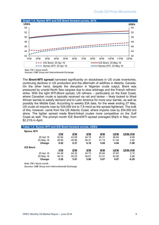 Crude Oil Price Movements
OPEC Monthly Oil Market Report – June 2016 9
Graph 1.4: Nymex WTI and ICE Brent forward curves, 2016
The Brent-WTI spread narrowed significantly on stockdraws in US crude inventories,
continuing declines in US production and the aftermath of wildfires in Alberta, Canada.
On the other hand, despite the disruption in Nigerian crude output, Brent was
pressured by unsold North Sea cargoes due to slow arbitrage and the French refiners’
strike. With the tight WTI-Brent spread, US refiners – particularly on the East Coast,
where Canadian crude is typically received via rail and tanker – likely looked to West
African barrels to satisfy demand and to Latin America for more sour barrels, as well as
possibly the Middle East. According to weekly EIA data, for the week ending 27 May,
US crude oil imports rose by 524,000 b/d to 7.8 mb/d as the spread tightened. The bulk
of this, however, came from the US Atlantic Coast, where imports rose by 254,000 b/d
alone. The tighter spread made Brent-linked crudes more competitive on the Gulf
Coast as well. The prompt month ICE Brent/WTI spread averaged 85¢/b in May, from
$2.21/b in April.
Table 1.2: Nymex WTI and ICE Brent forward curves, US$/b
42
44
46
48
50
52
54
42
44
46
48
50
52
54
1FM 2FM 3FM 4FM 5FM 6FM 7FM 8FM 9FM 10FM 11FM 12FM
US$/bUS$/b
ICE Brent: 25 Apr 16 ICE Brent: 25 May 16
Nymex WTI: 25 Apr 16 Nymex WTI: 25 May 16
Note: FM = future month.
Sources: CME Group and Intercontinental Exchange.
Nymex WTI
1FM 2FM 3FM 6FM 12FM 12FM-1FM
25 Apr 16 42.64 43.59 44.15 45.31 46.64 4.00
25 May 16 49.56 49.96 50.31 51.15 51.58 2.02
Change 6.92 6.37 6.16 5.84 4.94 -1.98
ICE Brent
1FM 2FM 3FM 6FM 12FM 12FM-1FM
25 Apr 16 44.48 44.32 44.73 45.84 47.63 3.15
25 May 16 49.74 50.23 50.61 51.51 52.60 2.86
Change 5.26 5.91 5.88 5.67 4.97 -0.29
Note: FM = future month.
Sources: CME Group and Intercontinental Exchange.
 