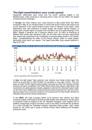 Crude Oil Price Movements
OPEC Monthly Oil Market Report – June 2016 11
The light sweet/medium sour crude spread
Sweet/sour differentials were mixed over the month, widening slightly in the
Mediterranean, while continuing a narrowing trend in Asia. On the USGC, the spread
remained almost unchanged.
In Europe, the Urals medium sour crude discount to light sweet North Sea Brent
increased in May as an industrial strike in France that forced Total to halt output at all
its five refineries in the country limited prompt crude oil demand in the region. Urals
differentials were also pressured on ample supply and weaker refinery margins. A
loading plan showed higher oil exports from the Black Sea and stable loadings in the
Baltic, despite a seasonal rise in Russia's refinery runs. An influx of shipments of
Mideast Gulf crudes also restrained Urals. On the other hand, the light sweet North
Sea market was supported by low availability of prompt-loading barrels in the Atlantic
Basin, counterbalancing the effect of the French refiners’ strike on sweet grades,
particularly those which are heavier. The Dated Brent-Med Urals spread widened in
May to $1.75/b.
Graph 1.5: Brent Dated vs. Sour grades (Urals and Dubai) spread, 2015-2016
In Asia, the light sweet Tapis premium over medium sour Dubai shrank again this
month by around 85¢ to reach $3.60/b, its narrowest in over eight months. This took
place as Asian Pacific regional sweet grades continued to suffer from slowing Chinese
demand and some competition from West African North Sea cargoes. Meanwhile, high
inventories and weak gasoline margins weighed on demand for ultra-light sweet crude.
On the other hand, Middle East crude benchmark Dubai remained firm over the month,
gaining support from several purchases in the window and firm Asia Pacific demand as
refineries returned from spring maintenance.
In the USGC, the Light Louisiana Sweet (LLS) premium over medium sour Mars
remained roughly unchanged at $5.35/b as both grades were affected by the disruption
of Canadian crude oil supplies to the US. Reduced Canadian crude supplies due to
wildfires curbed flows of heavy Canadian crude to the USGC and forced the shutdown
of a major 220,000 b/d Colombian pipeline supporting these grades. Light, sweet
barrels on the USGC got a boost as barrels moved inland following the Canadian
production curbs.
-4
-2
0
2
4
6
8
-4
-2
0
2
4
6
8
May15
Jun15
Jul15
Aug15
Sep15
Oct15
Nov15
Dec15
Jan16
Feb16
Mar16
Apr16
May16
Jun16
US$/bUS$/b
Dubai Urals
Sources: Argus Media, OPEC Secretariat and Platts.
 