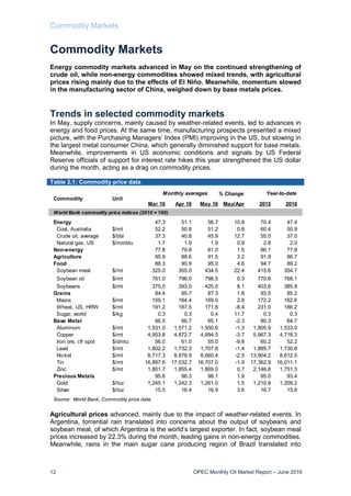 Commodity Markets
12 OPEC Monthly Oil Market Report – June 2016
Commodity Markets
Energy commodity markets advanced in May on the continued strengthening of
crude oil, while non-energy commodities showed mixed trends, with agricultural
prices rising mainly due to the effects of El Niño. Meanwhile, momentum slowed
in the manufacturing sector of China, weighed down by base metals prices.
Trends in selected commodity markets
In May, supply concerns, mainly caused by weather-related events, led to advances in
energy and food prices. At the same time, manufacturing prospects presented a mixed
picture, with the Purchasing Managers’ Index (PMI) improving in the US, but slowing in
the largest metal consumer China, which generally diminished support for base metals.
Meanwhile, improvements in US economic conditions and signals by US Federal
Reserve officials of support for interest rate hikes this year strengthened the US dollar
during the month, acting as a drag on commodity prices.
Table 2.1: Commodity price data
Agricultural prices advanced, mainly due to the impact of weather-related events. In
Argentina, torrential rain translated into concerns about the output of soybeans and
soybean meal, of which Argentina is the world’s largest exporter. In fact, soybean meal
prices increased by 22.3% during the month, leading gains in non-energy commodities.
Meanwhile, rains in the main sugar cane producing region of Brazil translated into
% Change
Mar 16 Apr 16 May 16 May/Apr 2015 2016
Energy 47.3 51.1 56.7 10.8 70.4 47.4
Coal, Australia $/mt 52.2 50.8 51.2 0.8 60.4 50.9
Crude oil, average $/bbl 37.3 40.8 45.9 12.7 55.0 37.0
Natural gas, US $/mmbtu 1.7 1.9 1.9 0.9 2.8 2.0
Non-energy 77.8 79.8 81.0 1.5 86.1 77.8
Agriculture 85.9 88.6 91.5 3.2 91.9 86.7
Food 88.3 90.9 95.0 4.6 94.7 89.2
Soybean meal $/mt 325.0 355.0 434.5 22.4 415.6 354.7
Soybean oil $/mt 761.0 796.0 798.5 0.3 770.6 768.1
Soybeans $/mt 375.0 393.0 425.0 8.1 403.6 385.8
Grains 84.4 85.7 87.3 1.8 93.5 85.2
Maize $/mt 159.1 164.4 169.0 2.8 172.2 162.6
Wheat, US, HRW $/mt 191.2 187.5 171.8 -8.4 231.0 186.2
Sugar, world $/kg 0.3 0.3 0.4 11.7 0.3 0.3
Base Metal 66.5 66.7 65.1 -2.3 80.3 64.7
Aluminum $/mt 1,531.0 1,571.2 1,550.6 -1.3 1,805.9 1,533.0
Copper $/mt 4,953.8 4,872.7 4,694.5 -3.7 5,967.3 4,718.3
Iron ore, cfr spot $/dmtu 56.0 61.0 55.0 -9.8 60.2 52.2
Lead $/mt 1,802.2 1,732.3 1,707.8 -1.4 1,885.7 1,730.8
Nickel $/mt 8,717.3 8,878.9 8,660.4 -2.5 13,904.2 8,612.5
Tin $/mt 16,897.6 17,032.7 16,707.0 -1.9 17,362.9 16,011.1
Zinc $/mt 1,801.7 1,855.4 1,869.0 0.7 2,146.8 1,751.3
Precious Metals 95.6 96.3 98.1 1.9 95.0 93.4
Gold $/toz 1,245.1 1,242.3 1,261.0 1.5 1,210.8 1,209.2
Silver $/toz 15.5 16.4 16.9 3.6 16.7 15.6
Source: World Bank, Commodity price data.
World Bank commodity price indices (2010 = 100)
UnitCommodity
Monthly averages Year-to-date
 