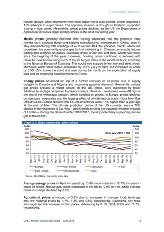 Commodity Markets
OPEC Monthly Oil Market Report – June 2016 13
harvest delays, while shipments from main export ports also slowed, which propelled a
11% advance in sugar prices. The opposite situation, a drought in Thailand, supported
a jump in rice prices. Meanwhile, wheat prices declined as the US the Department of
Agriculture forecasts larger ending stocks in the next marketing year.
Metals prices generally declined after having advanced over the previous three
months on a stronger dollar and slowing manufacturing momentum in China, seen in
May manufacturing PMI readings of 49.2 versus 49.4 the previous month. Measures
undertaken by commodity exchanges to limit risk-taking in Chinese commodity futures
trading also weighed on prices, especially those of iron ore and steel, which had rallied
since the begining of the year. However, housing prices continued to recover, with
prices for new homes rising in 65 of the 70 largest cities in the month of April, according
to the National Bureau of Statistics. This could lend support to iron ore and steel prices.
Moreover, world steel output decreased by 0.5% y-o-y in April, but increased in China
by 0.5%. Zinc broke the trend and rose during the month on the expectation of supply
cuts and an improving housing market in China.
Energy prices advanced on top of a further recovery in oil prices due to supply
outages in Canada and Nigeria and improving gasoline demand. Meanwhile, natural
gas prices showed a mixed picture. In the US, prices were supported by fewer
additions to storage compared to previous years. However, inventories were still high at
the end of the withdrawal season, which weighed on prices. In Europe, prices declined
on adequate inventories and the lagging effect of oil-indexed contracts. Data from Gas
Infrastructure Europe showed that EU-28 inventories were 18% higher than a year ago
at the end of May. The climate prediction centre of the US currently sees a 75%
chance of development of La Niña – which tends to bring the opposite weather impacts
of El Niño – during the fall and winter 2016/2017, thereby potentially supporting natural
gas consumption.
Graph 2.1: Major commodity price indices
Average energy prices in April increased by 10.8% m-o-m due to a 12.7% increase in
crude oil prices. Natural gas prices increased in the US by 0.9% m-o-m, while average
prices in Europe declined by 2.2%.
Agricultural prices advanced by 3.2% due to increases in average food, beverage
and raw material prices by 4.7%, 1.3% and 0.6%, respectively. Soybeans, soy meal
and sugar led the increase in food prices, advancing by 8.1%, 22.4, 8.9% and 11.7%,
respectively.
20
40
60
80
100
120
140
20
40
60
80
100
120
140
May14
Jun14
Jul14
Aug14
Sep14
Oct14
Nov14
Dec14
Jan15
Feb15
Mar15
Apr15
May15
Jun15
Jul15
Aug15
Sep15
Oct15
Nov15
Dec15
Jan16
Feb16
Mar16
Apr16
May16
IndexIndex
Energy Non-energy Agriculture Food
Base metals HH natural gas Gold
Source: World Bank, Commodity price data.
Base year 2010 = 100
 