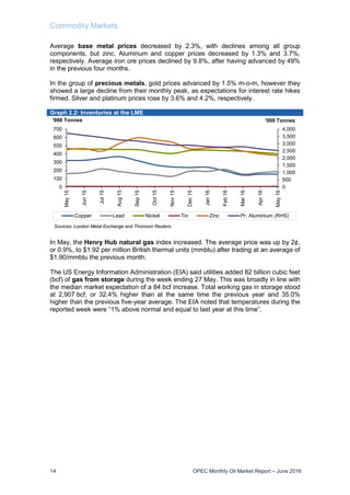 Commodity Markets
14 OPEC Monthly Oil Market Report – June 2016
Average base metal prices decreased by 2.3%, with declines among all group
components, but zinc. Aluminum and copper prices decreased by 1.3% and 3.7%,
respectively. Average iron ore prices declined by 9.8%, after having advanced by 49%
in the previous four months.
In the group of precious metals, gold prices advanced by 1.5% m-o-m, however they
showed a large decline from their monthly peak, as expectations for interest rate hikes
firmed. Silver and platinum prices rose by 3.6% and 4.2%, respectively.
Graph 2.2: Inventories at the LME
In May, the Henry Hub natural gas index increased. The average price was up by 2¢,
or 0.9%, to $1.92 per million British thermal units (mmbtu) after trading at an average of
$1.90/mmbtu the previous month.
The US Energy Information Administration (EIA) said utilities added 82 billion cubic feet
(bcf) of gas from storage during the week ending 27 May. This was broadly in line with
the median market expectation of a 84 bcf increase. Total working gas in storage stood
at 2,907 bcf, or 32.4% higher than at the same time the previous year and 35.0%
higher than the previous five-year average. The EIA noted that temperatures during the
reported week were “1% above normal and equal to last year at this time”.
0
500
1,000
1,500
2,000
2,500
3,000
3,500
4,000
0
100
200
300
400
500
600
700
May15
Jun15
Jul15
Aug15
Sep15
Oct15
Nov15
Dec15
Jan16
Feb16
Mar16
Apr16
May16
'000 Tonnes'000 Tonnes
Copper Lead Nickel Tin Zinc Pr. Aluminium (RHS)
Sources: London Metal Exchange and Thomson Reuters.
 