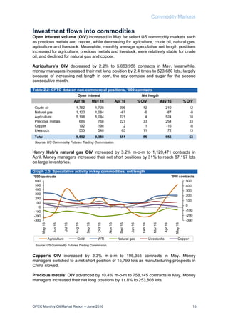 Commodity Markets
OPEC Monthly Oil Market Report – June 2016 15
Investment flows into commodities
Open interest volume (OIV) increased in May for select US commodity markets such
as precious metals and copper, while decreasing for agriculture, crude oil, natural gas,
agriculture and livestock. Meanwhile, monthly average speculative net length positions
increased for agriculture, precious metals and livestock, were relatively stable for crude
oil, and declined for natural gas and copper.
Agriculture’s OIV decreased by 2.2% to 5,083,956 contracts in May. Meanwhile,
money managers increased their net long position by 2.4 times to 523,680 lots, largely
because of increasing net length in corn, the soy complex and sugar for the second
consecutive month.
Table 2.2: CFTC data on non-commercial positions, ‘000 contracts
Henry Hub’s natural gas OIV increased by 3.2% m-o-m to 1,120,471 contracts in
April. Money managers increased their net short positions by 31% to reach 87,197 lots
on large inventories.
Graph 2.3: Speculative activity in key commodities, net length
Copper’s OIV increased by 3.3% m-o-m to 198,355 contracts in May. Money
managers switched to a net short position of 15,799 lots as manufacturing prospects in
China slowed.
Precious metals’ OIV advanced by 10.4% m-o-m to 758,145 contracts in May. Money
managers increased their net long positions by 11.8% to 253,803 lots.
-300
-200
-100
0
100
200
300
400
500
-300
-200
-100
0
100
200
300
400
500
600
May15
Jun15
Jul15
Aug15
Sep15
Oct15
Nov15
Dec15
Jan16
Feb16
Mar16
Apr16
May16'000 contracts'000 contracts
Agriculture Gold WTI Natural gas Livestocks Copper
Source: US Commodity Futures Trading Commission.
Apr 16 May 16 Apr 16 % OIV May 16 % OIV
Crude oil 1,752 1,708 206 12 210 12
Natural gas 1,120 1,084 -67 -6 -87 -8
Agriculture 5,198 5,084 221 4 524 10
Precious metals 686 758 227 33 254 33
Copper 192 198 2 1 -16 -8
Livestock 553 548 63 11 72 13
Total 9,502 9,380 651 55 956 53
Source: US Commodity Futures Trading Commission.
Open interest Net length
 