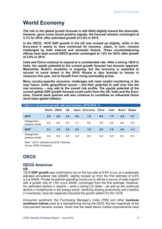 World Economy
OPEC Monthly Oil Market Report – June 2016 17
World Economy
The risk to the global growth forecast is still tilted slightly toward the downside.
However, given some recent positive signals, the forecast remains unchanged at
3.1% for 2016, after estimated growth of 2.9% in 2015.
In the OECD, 1Q16 GDP growth in the US was revised up slightly, while in the
Euro-zone it seems to have continued its recovery. Japan, in turn, remains
challenged by both external and domestic factors. These counterbalancing
effects have kept overall OECD growth unchanged at 1.9% for 2016, after growth
of 2.0% in 2015.
India and China continue to expand at a considerable rate. After a strong 1Q16 in
India, the upside potential to the current growth forecast has become apparent.
Meanwhile, Brazil’s recession is ongoing, but the economy is expected to
recover to some extent in the 2H16. Russia is also forecast to remain in
recession this year, but to benefit from rising commodity prices.
Many country-specific economic challenges will need careful monitoring in the
near future, while geopolitical issues – and their potential to spill over into the
real economy – may add to the overall risk profile. The upside potential of the
current global GDP growth forecast could come from the US, India and the Euro-
zone. Central bank policies will also continue to constitute an influential factor
amid lower global inflation.
Table 3.1: Economic growth rate and revision, 2015-2016, %
OECD
OECD Americas
US
1Q16 GDP growth was confirmed to be on the low side at 0.8% q-o-q, at a seasonally
adjusted annualized rate (SAAR), slightly revised up from the first estimate of 0.5%
q-o-q SAAR. Private household spending turned out to still be a source of solid support
with a growth rate of 1.9% q-o-q SAAR, unchanged from the first estimate. However,
the estimated decline in exports – amid a strong US dollar – as well as the continued
decline in investments in the energy sector, declining slowing productivity and a decline
in inventories, have all negatively impacted the growth pattern for the 1Q16.
Consumer sentiment, the Purchasing Manager’s Index (PMI) and other business
sentiment indices point at a strengthening during the 2Q16. But the magnitude of the
improvement remains unclear. Given that the latest labour market improvements have
World OECD US Japan Euro-zone China India Brazil Russia
2015* 2.9 2.0 2.4 0.6 1.5 6.9 7.3 -3.8 -3.7
Change from
previous month
0.0 0.0 0.0 0.1 0.0 0.0 0.0 0.0 0.0
2016* 3.1 1.9 2.0 0.5 1.6 6.5 7.5 -3.4 -1.1
Change from
previous month
0.0 0.0 0.0 0.0 0.0 0.0 0.0 0.0 0.0
Note: * 2015 = estimate and 2016 = forecast.
Source: OPEC Secretariat.
 