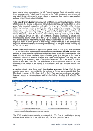 World Economy
18 OPEC Monthly Oil Market Report – June 2016
been clearly below expectations, the US Federal Reserve (Fed) will carefully review
these developments. And although it seems that the Fed is envisaging another interest
rate hike in the coming months, a rate hike at its upcoming June meeting seems rather
unlikely, given the current uncertainties.
Total industrial production remains weak and has been significantly impacted by the
challenges in the energy sector, while manufacturing continues growing, albeit at a low
pace. Total industrial production declined by 1.1% y-o-y in April. But while it is the
eighth consecutive month of decline, the rate of decline is improving – i.e. it is
recovering on a monthly base. Mining, including oil sector-related output, fell
considerably again, dropping 13.3% y-o-y, the largest decline in this data series on
record. However, within this number, manufacturing held up relatively well at 0.6%
y-o-y, following growth of 0.5% y-o-y in March. Ongoing weakness is reflected in
manufacturing orders, which fell by 1.8% y-o-y in March. But this development is also
less dramatic than it was in the previous month, when orders fell by 4.3% y-o-y. The
negative trend of order growth in the energy sector continued to be considerably
negative, with new orders for machinery in the mining, oil and gas sectors declining by
92.4% y-o-y in April.
Retail sales continued rising in April, when growth stood at 3.0% y-o-y after growth of
1.7% y-o-y in March. The lessening improvements in the labour market, however, are
pointing at some potential softening of this growth trend. While the unemployment rate
stood at 4.7% in May, non-farm payroll additions grew by a meagre 38,000 after a
downward revision of 123,000 in April. The lower unemployment rate may also be
explained by the worsening level of the participation rate, which fell again to 62.6%
from the April level of 62.8%. The Conference Board’s Consumer Confidence Index
remained solid, though it fell slightly to 92.6 in May, after 94.7 in April and 96.1 in
March.
A positive signal came from May’s Purchasing Manager’s Index (PMI) for the
manufacturing sector, as provided by the Institute of Supply Management (ISM). The
May level increased to 51.3 from 50.8 in April. The very important services sector,
however, seems to have weakened as the index fell to a level of 52.9, after 55.7 in
April.
Graph 3.1: Manufacturing and non-manufacturing ISM indices
The 2016 growth forecast remains unchanged at 2.0%. This is considering a strong
rebound in the remainder of the year, after very low GDP growth in 1Q16.
51.3
52.9
45
50
55
60
May15
Jun15
Jul15
Aug15
Sep15
Oct15
Nov15
Dec15
Jan16
Feb16
Mar16
Apr16
May16
Index
ISM manufacturing index ISM non-manufacturing index
Sources: Institute for Supply Management and Haver Analytics.
 