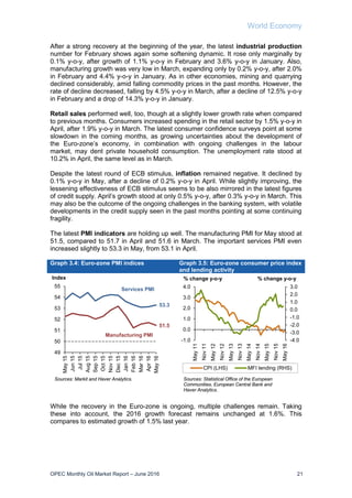 World Economy
OPEC Monthly Oil Market Report – June 2016 21
After a strong recovery at the beginning of the year, the latest industrial production
number for February shows again some softening dynamic. It rose only marginally by
0.1% y-o-y, after growth of 1.1% y-o-y in February and 3.6% y-o-y in January. Also,
manufacturing growth was very low in March, expanding only by 0.2% y-o-y, after 2.0%
in February and 4.4% y-o-y in January. As in other economies, mining and quarrying
declined considerably, amid falling commodity prices in the past months. However, the
rate of decline decreased, falling by 4.5% y-o-y in March, after a decline of 12.5% y-o-y
in February and a drop of 14.3% y-o-y in January.
Retail sales performed well, too, though at a slightly lower growth rate when compared
to previous months. Consumers increased spending in the retail sector by 1.5% y-o-y in
April, after 1.9% y-o-y in March. The latest consumer confidence surveys point at some
slowdown in the coming months, as growing uncertainties about the development of
the Euro-zone’s economy, in combination with ongoing challenges in the labour
market, may dent private household consumption. The unemployment rate stood at
10.2% in April, the same level as in March.
Despite the latest round of ECB stimulus, inflation remained negative. It declined by
0.1% y-o-y in May, after a decline of 0.2% y-o-y in April. While slightly improving, the
lessening effectiveness of ECB stimulus seems to be also mirrored in the latest figures
of credit supply. April’s growth stood at only 0.5% y-o-y, after 0.3% y-o-y in March. This
may also be the outcome of the ongoing challenges in the banking system, with volatile
developments in the credit supply seen in the past months pointing at some continuing
fragility.
The latest PMI indicators are holding up well. The manufacturing PMI for May stood at
51.5, compared to 51.7 in April and 51.6 in March. The important services PMI even
increased slightly to 53.3 in May, from 53.1 in April.
Graph 3.4: Euro-zone PMI indices Graph 3.5: Euro-zone consumer price index
and lending activity
While the recovery in the Euro-zone is ongoing, multiple challenges remain. Taking
these into account, the 2016 growth forecast remains unchanged at 1.6%. This
compares to estimated growth of 1.5% last year.
53.3
51.5
49
50
51
52
53
54
55
May15
Jun15
Jul15
Aug15
Sep15
Oct15
Nov15
Dec15
Jan16
Feb16
Mar16
Apr16
May16
Index
Sources: Markit and Haver Analytics.
Services PMI
Manufacturing PMI
-4.0
-3.0
-2.0
-1.0
0.0
1.0
2.0
3.0
-1.0
0.0
1.0
2.0
3.0
4.0
May11
Nov11
May12
Nov12
May13
Nov13
May14
Nov14
May15
Nov15
May16
CPI (LHS) MFI lending (RHS)
Sources: Statistical Office of the European
Communities, European Central Bank and
Haver Analytics.
% change y-o-y % change y-o-y
 