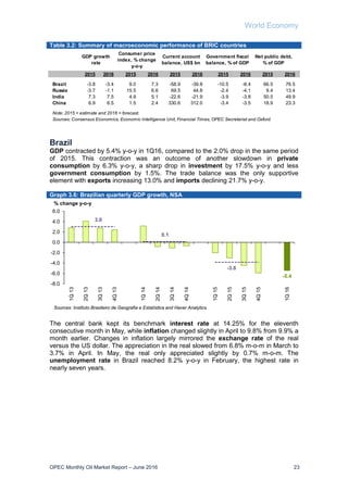 World Economy
OPEC Monthly Oil Market Report – June 2016 23
Table 3.2: Summary of macroeconomic performance of BRIC countries
Brazil
GDP contracted by 5.4% y-o-y in 1Q16, compared to the 2.0% drop in the same period
of 2015. This contraction was an outcome of another slowdown in private
consumption by 6.3% y-o-y, a sharp drop in investment by 17.5% y-o-y and less
government consumption by 1.5%. The trade balance was the only supportive
element with exports increasing 13.0% and imports declining 21.7% y-o-y.
Graph 3.6: Brazilian quarterly GDP growth, NSA
The central bank kept its benchmark interest rate at 14.25% for the eleventh
consecutive month in May, while inflation changed slightly in April to 9.8% from 9.9% a
month earlier. Changes in inflation largely mirrored the exchange rate of the real
versus the US dollar. The appreciation in the real slowed from 6.8% m-o-m in March to
3.7% in April. In May, the real only appreciated slightly by 0.7% m-o-m. The
unemployment rate in Brazil reached 8.2% y-o-y in February, the highest rate in
nearly seven years.
-5.4
3.0
0.1
-3.8
-8.0
-6.0
-4.0
-2.0
0.0
2.0
4.0
6.0
1Q13
2Q13
3Q13
4Q13
1Q14
2Q14
3Q14
4Q14
1Q15
2Q15
3Q15
4Q15
1Q16
% change y-o-y
Sources: Instituto Brasileiro de Geografia e Estatística and Haver Analytics.
2015 2016 2015 2016 2015 2016 2015 2016 2015 2016
Brazil -3.8 -3.4 9.0 7.3 -58.9 -39.8 -10.5 -8.4 66.5 76.5
Russia -3.7 -1.1 15.5 6.6 69.5 44.8 -2.4 -4.1 9.4 13.4
India 7.3 7.5 4.9 5.1 -22.6 -21.9 -3.9 -3.8 50.5 49.9
China 6.9 6.5 1.5 2.4 330.6 312.0 -3.4 -3.5 18.9 23.3
Sources: Consensus Economics, Economic Intelligence Unit, Financial Times, OPEC Secretariat and Oxford.
Note: 2015 = estimate and 2016 = forecast.
GDP growth
rate
Consumer price
index, % change
y-o-y
Current account
balance, US$ bn
Government fiscal
balance, % of GDP
Net public debt,
% of GDP
 