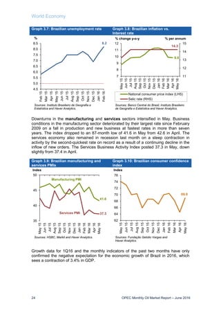 World Economy
24 OPEC Monthly Oil Market Report – June 2016
Graph 3.7: Brazilian unemployment rate Graph 3.8: Brazilian inflation vs.
Interest rate
Downturns in the manufacturing and services sectors intensified in May. Business
conditions in the manufacturing sector deteriorated by their largest rate since February
2009 on a fall in production and new business at fastest rates in more than seven
years. The index dropped to an 87-month low of 41.6 in May from 42.6 in April. The
services economy also remained in recession last month on a steep contraction in
activity by the second-quickest rate on record as a result of a continuing decline in the
inflow of new orders. The Services Business Activity Index posted 37.3 in May, down
slightly from 37.4 in April.
Graph 3.9: Brazilian manufacturing and
services PMIs
Graph 3.10: Brazilian consumer confidence
index
Growth data for 1Q16 and the monthly indicators of the past two months have only
confirmed the negative expectation for the economic growth of Brazil in 2016, which
sees a contraction of 3.4% in GDP.
8.2
4.5
5.0
5.5
6.0
6.5
7.0
7.5
8.0
8.5
Feb15
Mar15
Apr15
May15
Jun15
Jul15
Aug15
Sep15
Oct15
Nov15
Dec15
Jan16
Feb16
%
Sources: Instituto Brasileiro de Geografia e
Estatística and Haver Analytics.
9.8
14.3
11
12
13
14
15
7
8
9
10
11
12
May15
Jun15
Jul15
Aug15
Sep15
Oct15
Nov15
Dec15
Jan16
Feb16
Mar16
Apr16
May16
National consumer price index (LHS)
Selic rate (RHS)
Sources: Banco Central do Brasil, Instituto Brasileiro
de Geografia e Estatística and Haver Analytics.
% change y-o-y % per annum
41.6
37.3
35
40
45
50
May15
Jun15
Jul15
Aug15
Sep15
Oct15
Nov15
Dec15
Jan16
Feb16
Mar16
Apr16
May16
Index
Sources: HSBC, Markit and Haver Analytics.
Services PMI
Manufacturing PMI
69.0
62
64
66
68
70
72
74
76
May15
Jun15
Jul15
Aug15
Sep15
Oct15
Nov15
Dec15
Jan16
Feb16
Mar16
Apr16
May16
Index
Sources: Fundação Getúlio Vargas and
Haver Analytics.
 