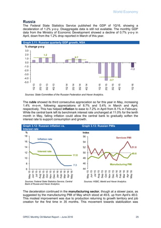 World Economy
OPEC Monthly Oil Market Report – June 2016 25
Russia
The Federal State Statistics Service published the GDP of 1Q16, showing a
deceleration of 1.2% y-o-y. Disaggregate data is still not available. The monthly GDP
data from the Ministry of Economic Development showed a decline of 0.7% y-o-y in
April, down from the 1.2% drop reported in March of this year.
Graph 3.11: Russian quarterly GDP growth, NSA
The ruble showed its third consecutive appreciation so far this year in May, increasing
1.4% m-o-m, following appreciations of 8.7% and 5.4% in March and April,
respectively. This has helped inflation to ease to 7.2% in April from 8.1% in February.
While the central bank left its benchmark interest rate unchanged at 11.0% for the tenth
month in May, falling inflation could allow the central bank to gradually soften the
interest rate to support consumption and growth.
Graph 3.12: Russian inflation vs.
Interest rate
Graph 3.13: Russian PMIs
The deceleration continued in the manufacturing sector, though at a slower pace, as
suggested by the manufacturing PMI of May which stood at 49.6, up from April’s 48.0.
This modest improvement was due to production returning to growth territory and job
creation for the first time in 35 months. This movement towards stabilization was
-1.2
1.2
0.7
-3.7
-5.0
-4.0
-3.0
-2.0
-1.0
0.0
1.0
2.0
3.0
1Q13
2Q13
3Q13
4Q13
1Q14
2Q14
3Q14
4Q14
1Q15
2Q15
3Q15
4Q15
1Q16
% change y-o-y
Sources: State Committee of the Russian Federation and Haver Analytics.
7.3
11.0
6
8
10
12
14
16
18
May15
Jun15
Jul15
Aug15
Sep15
Oct15
Nov15
Dec15
Jan16
Feb16
Mar16
Apr16
May16
%
Sources: Federal State Statistics Service, Central
Bank of Russia and Haver Analytics.
Inflation rate
Interest rate
49.6
51.8
44
46
48
50
52
54
56
May15
Jun15
Jul15
Aug15
Sep15
Oct15
Nov15
Dec15
Jan16
Feb16
Mar16
Apr16
May16Index
Sources: HSBC, Markit and Haver Analytics.
Services PMI
Manufacturing PMI
 